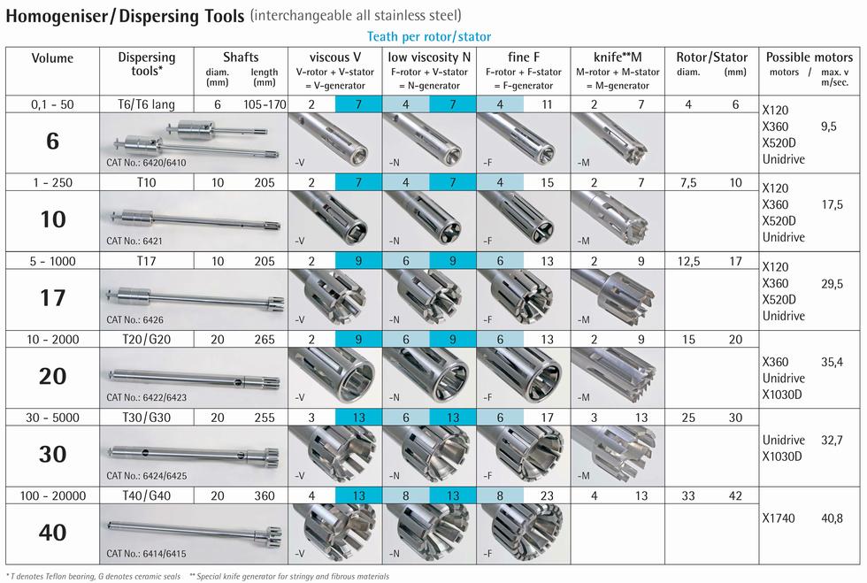 Homogenizer Dispersing Tools Application Table